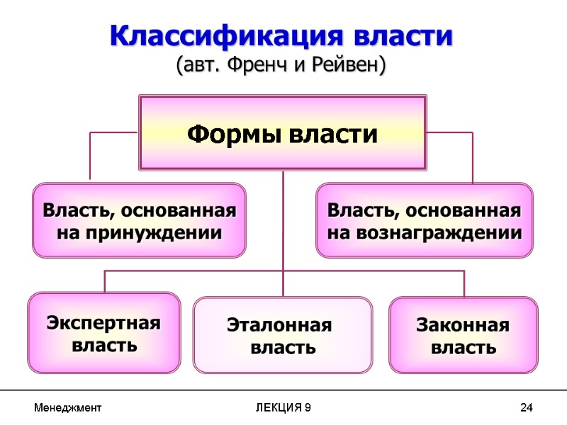 Менеджмент ЛЕКЦИЯ 9 24 Формы власти Власть, основанная на принуждении Эталонная  власть Власть,